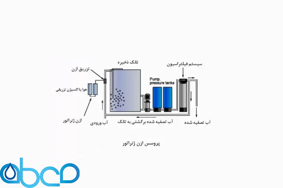 دستگاه تزریق ازن O3 جهت ضد عفونی آب